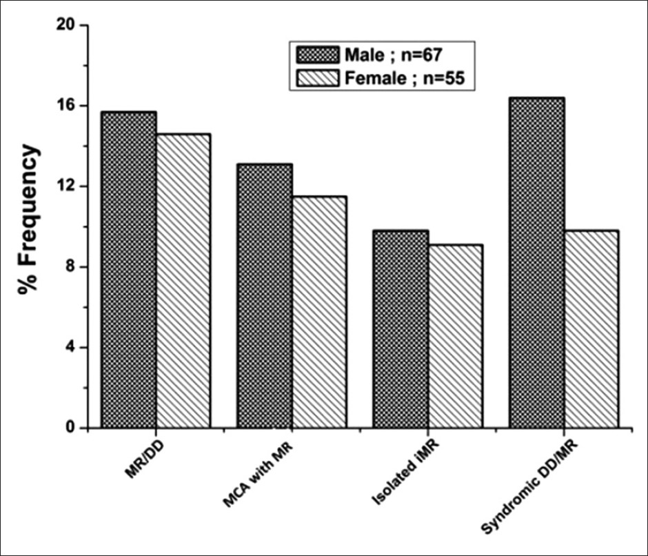 Figure 2: Frequency distribution of study patients with mild to moderate intellectual disability