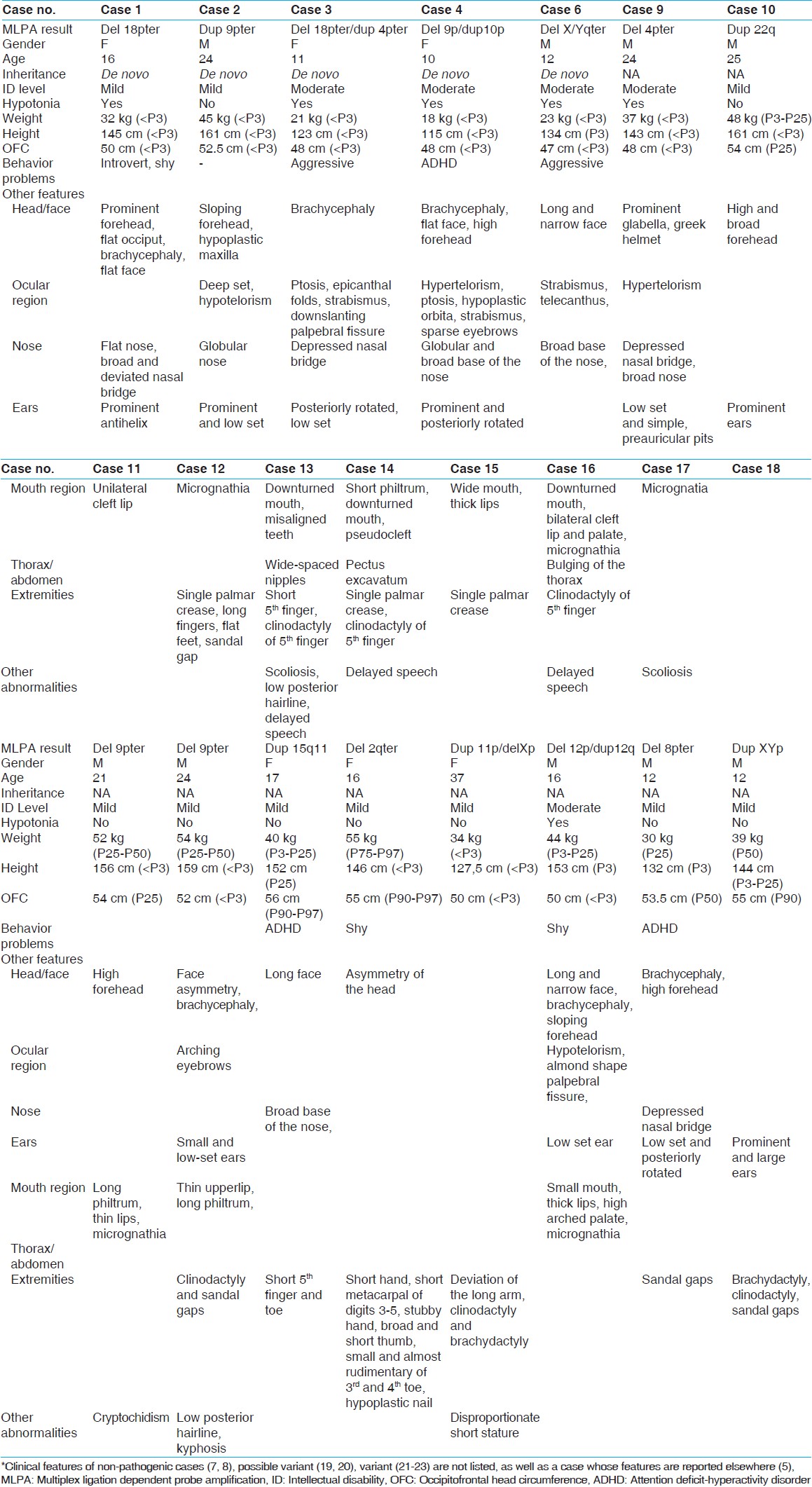 Table 2: Clinical features of individuals with subtelomeric rearrangements* 
