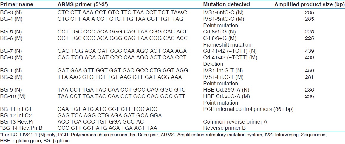 Table 1: Oligonucleotide primers used for mutation detection by ARMS