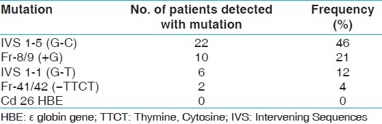 Table 2: Frequency of <i>β</i>-thalassemia mutations detected