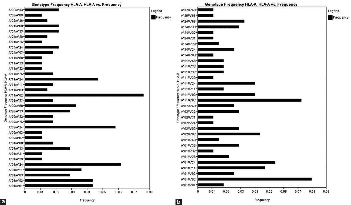 Figure 1: Human leukocyte antigen - A genotype frequencies of renal transplant recipients (a) and donors (b)