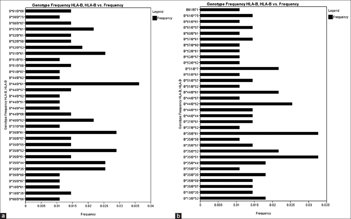 Figure 2: Human leukocyte antigen - B genotype frequencies of renal transplant recipients (a) and donors (b)