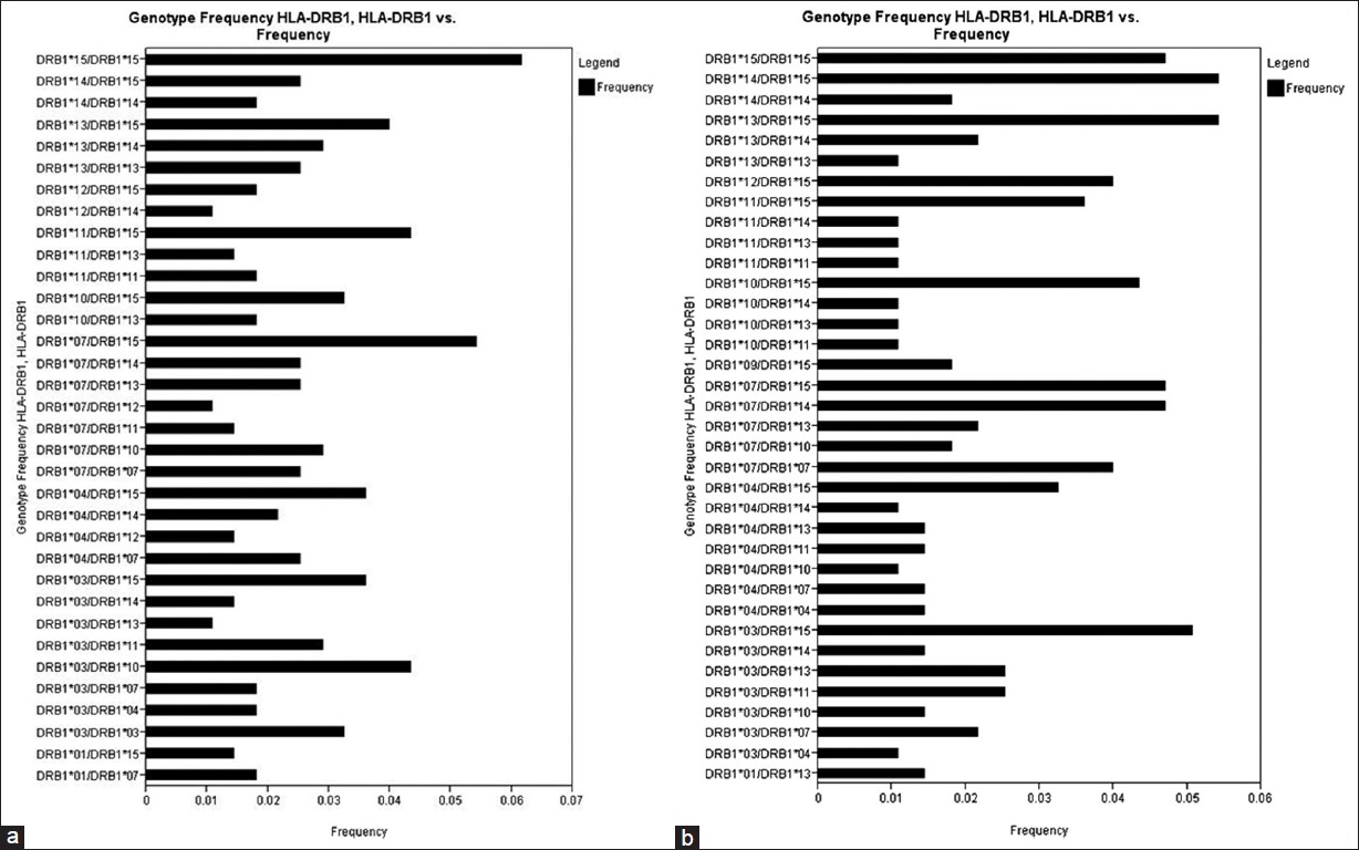 Figure 3: Human leukocyte antigen - DRB1 genotype frequencies of renal transplant recipients (a) and (b) donors