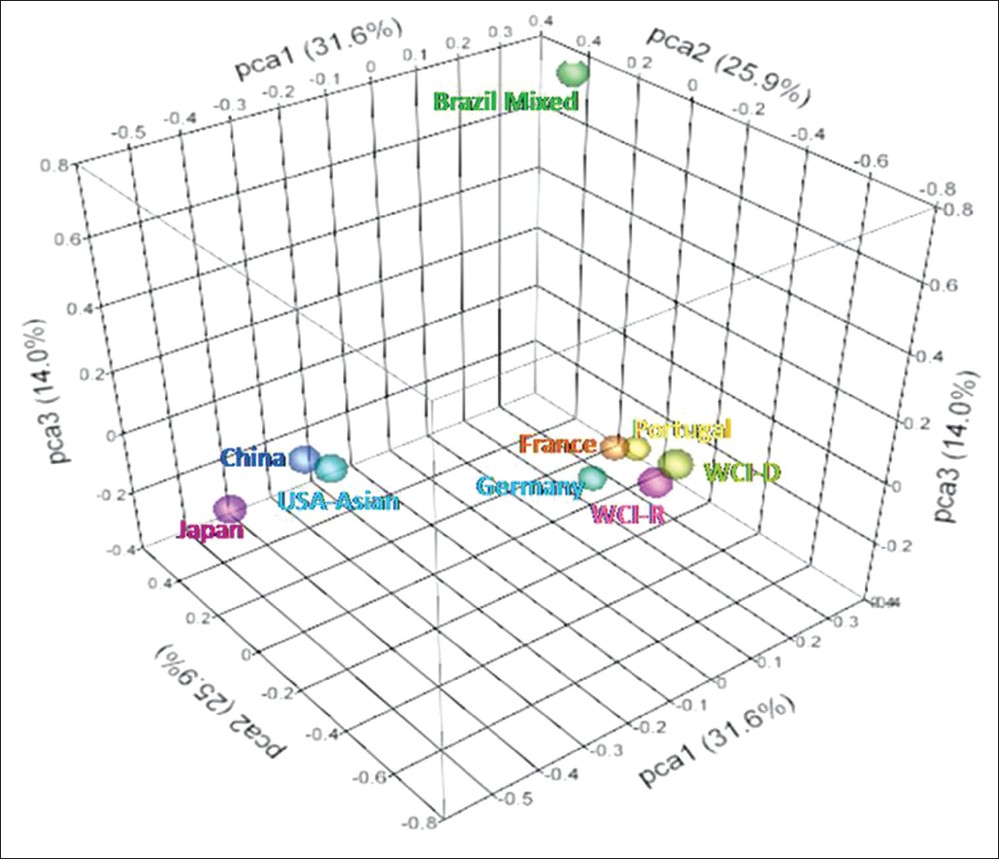 Figure 6: Principal component analysis of genotypic frequencies of HLA-A,-B and-DRB1 loci. Total variance was partitioned in to three components. Three-dimensional scattered plot showing clustering of different populations into three groups