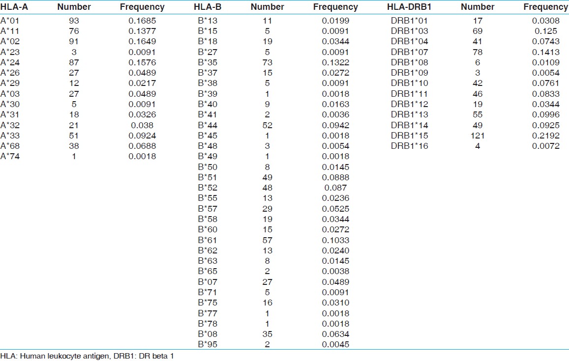 Table 1: Allele frequency of recipients (<i>n</i>=276)