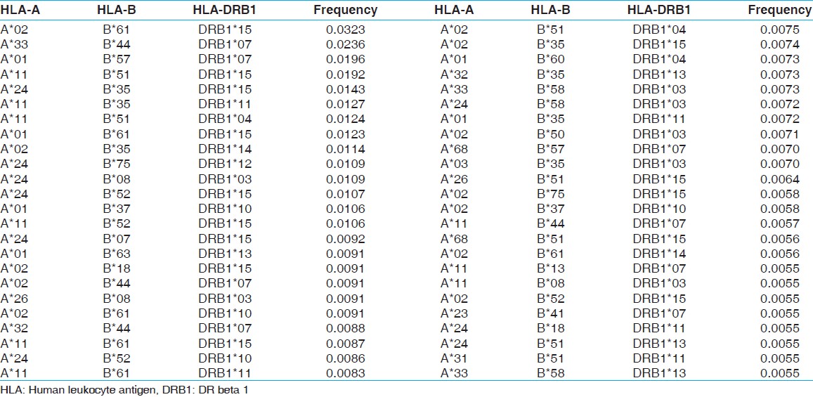 Table 10: HLA-A, B and DRB1 haplotype frequencies of renal transplant donors of western central India