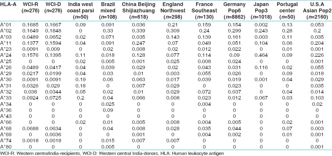 Table 11: Allele frequencies of HLA-A locus in renal transplant recipients and donors of western-central India, other Indian and world population