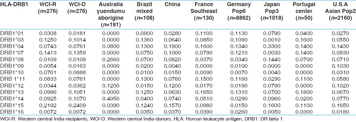 Table 13: Allele frequencies of HLA-DRB1 locus in renal transplant recipients and donors of western-central India and other Indian and world population