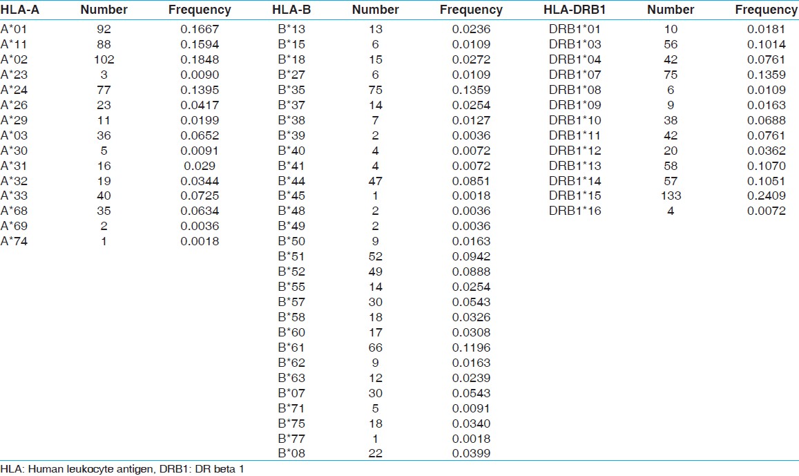 Table 2: Alleles frequency of donors (<i>n</i>=276)