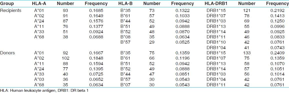 Table 3: Allele frequency (>0.05) of recipients (<i>n</i>=276) and donors (<i>n</i>=276)