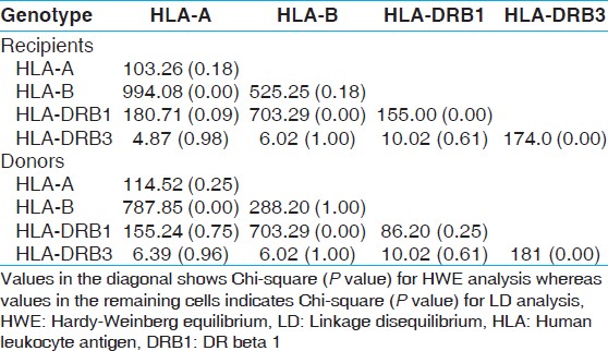 Table 4: HWE and LD analysis of HLA frequencies in recipients and donors