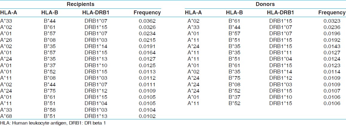 Table 6: Three locus HLA-A, B and DRB1 haplotype frequency (>0.01) of renal transplant recipients of western central India