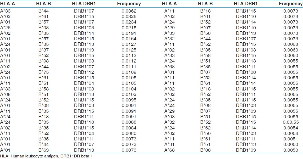 Table 8: HLA-A, B and DRB1 haplotype frequencies of renal transplant recipients of western central India