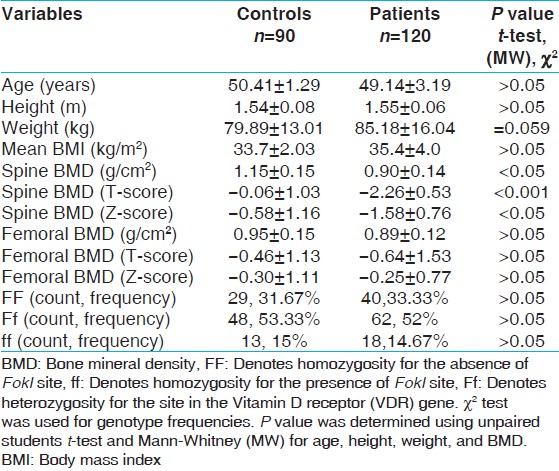 Table 1: The distribution of anthropometric measurements and spine, femoral, T-and Z-score BMD in controls and patients. Results are expressed as mean±SD