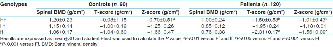 Table 2: The distribution of <i>FokI</i> genotypes at the spinal BMD including T-and Z-scores in controls and patients