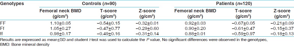Table 3: The distribution of <i>FokI</i> genotypes at the femoral neck BMD including T-and Z-scores in controls and patients