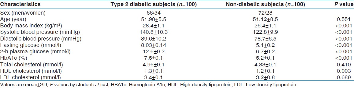 Table 1: Clinical and biochemical characteristics of type 2 diabetic and non-diabetic subjects
