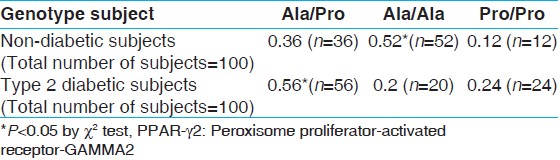 Table 2: Genotype frequency of PPAR-γ 2 gene (Pro/Pro (homozygous for Pro12 allele), Pro/Ala (heterozygous for Pro12 and Ala12 alleles), Ala/Ala, (homozygous for Ala12 allele)) in type 2 diabetic and non-diabetic subjects