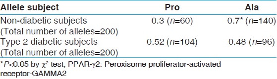 Table 3: Gene frequency of the PPARγ 2 in type 2 diabetic and non-diabetic subjects note