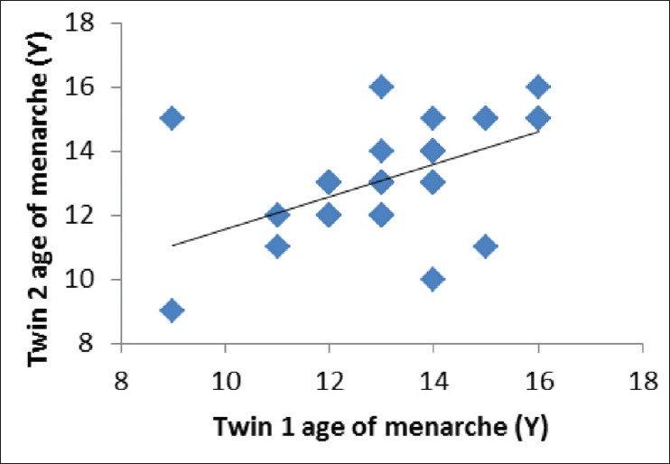 Figure 1: Scatter plot of age of menarche (Years) twin 1 and twin 2-monozygotic twins