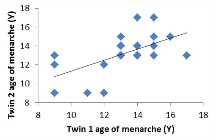 Figure 2: Scatter plot of age of menarche (Years) twin 1 and twin 2-dizygotic twins