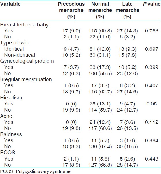 Table 2: Association of reproductive events with early, normal and late age of menarche