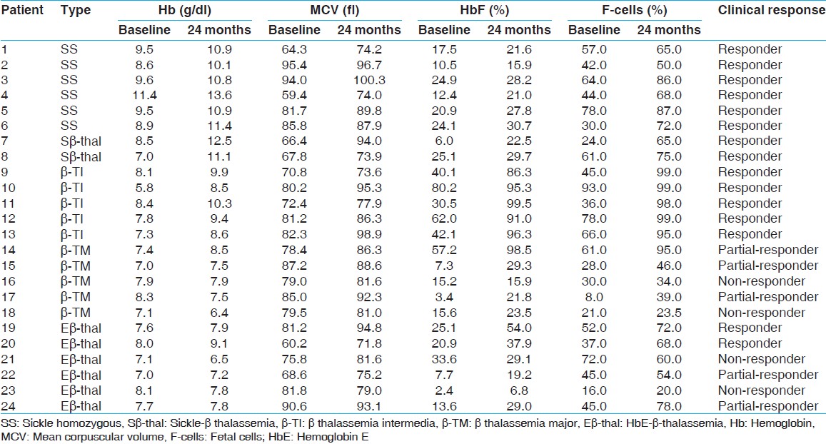 Table 1: Hematological parameters of patients with sickle cell anemia, sickle-β-thalassemia, β-thalassemia intermedia, β-thalassemia major and HbE-β-thalassemia before and after hydroxyruea therapy