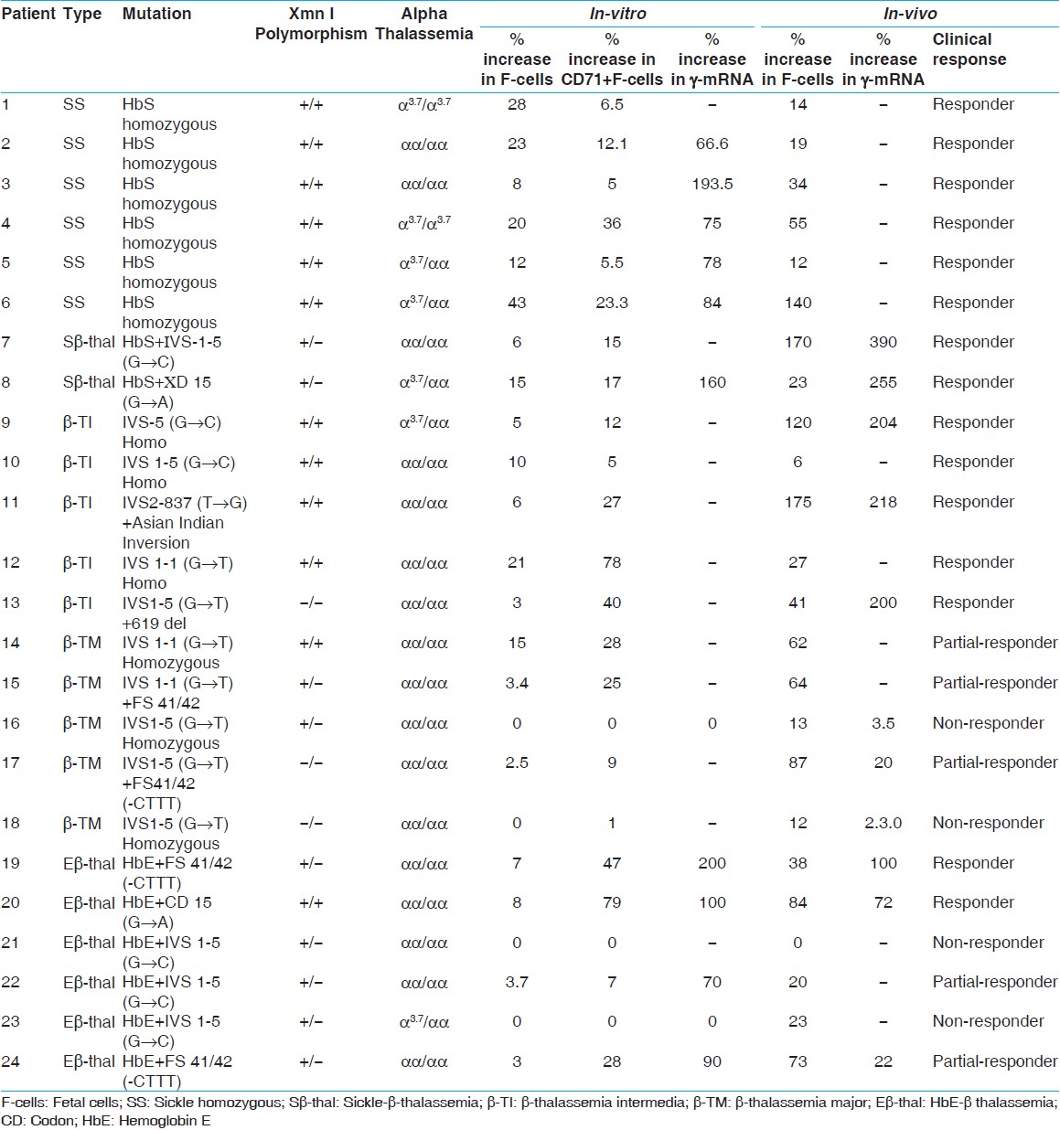 Table 2: Comparison of the percent increase in F-cells, CD71+F-cells and g -mRNA expression of cultured erythroid cells (<i>in-vitro</i>) with the <i>in-vivo</i> percent increase in F - cells and mRNA expression in few patients before and after hydroxyurea therapy