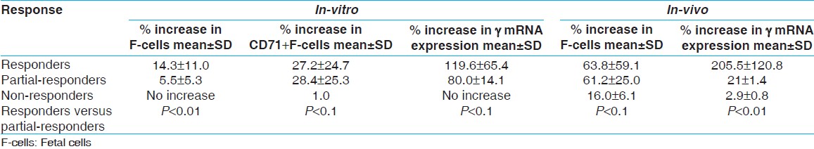 Table 3: Percent increase in F-cells, CD71 +F-cells and γ-mRNA expression <i>in-vitro</i> and <i>in-vivo</i> among the responders, partial-responders and non-responders of hydroxyurea therapy