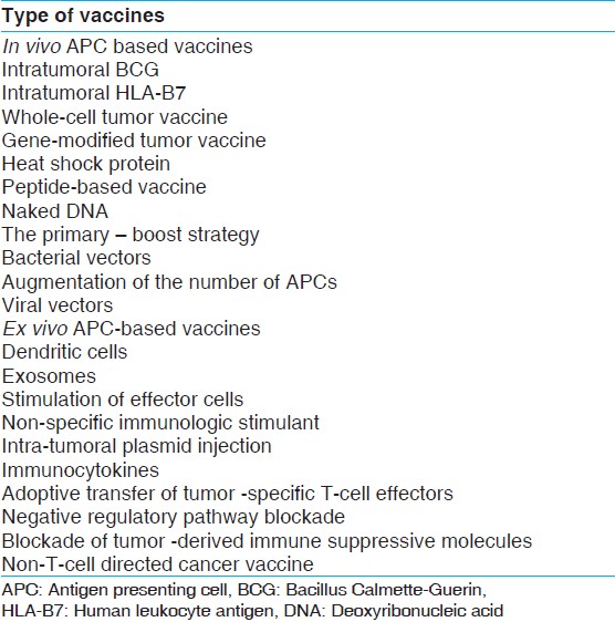 Table 3: Cancer vaccines