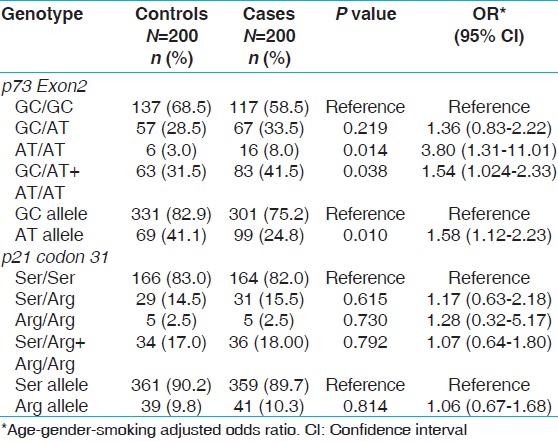 Table 2: Genotypic frequency of <i>p73Exon2</i> and <i>p21 codon 31</i> gene polymorphisms in bladder cancer and healthy controls