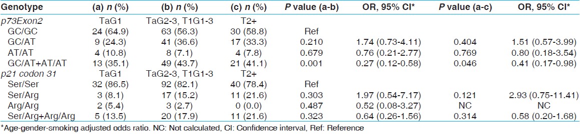 Table 4: Influence of <i>p73Exon2</i> and <i>p21 codon 31</i> gene polymorphisms on the tumor-stage/grade in BC patients