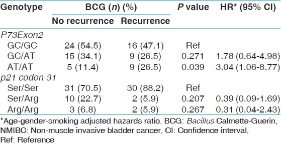 Table 5: Influence of <i>P73Exon2</i> and <i>p21 codon 31</i> gene polymorphisms on the outcome of BCG treated NMIBC patients and risk of recurrence in bladder cancer