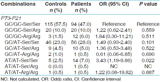 Table 6: Gene combination effect of <i>P73</i> and <i>P21</i> polymorphism in bladder cancer patients and healthy controls