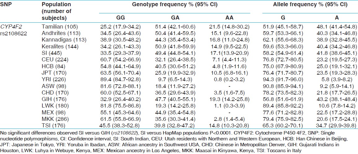 Table 2: Comparison of genotype and allele frequencies of <i>CYP4F2</i> gene in SI and other HapMap population