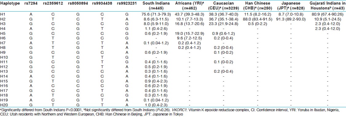 Table 3: Haplotype frequencies (% [95% CI]) of <i>VKORC1</i> gene in South Indians and other major HapMap population