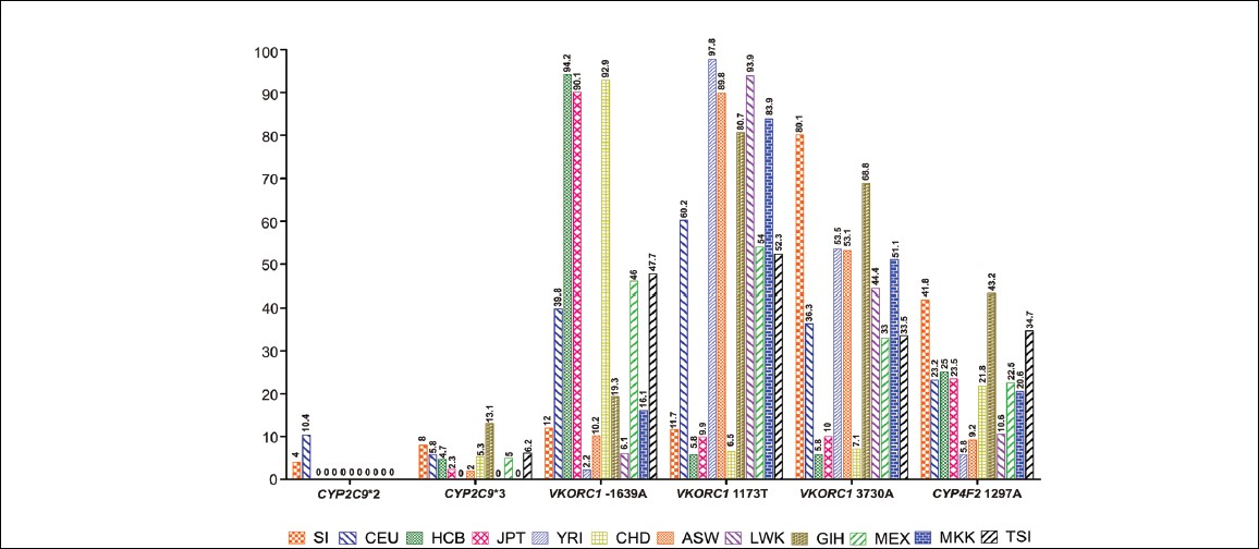 Figure 2: Allele frequencies of most studied single nucleotide polymorphisms (cytochrome P450 2C9 [CYP2C9]*2 [rs1799852], CYP2C9 * 3 [rs1057910], Vitamin K epoxide reductase complex [rs9923231, rs7294, rs9934438] and CYP4F2 [rs2108622]) genes in South Indians and other HapMap populations