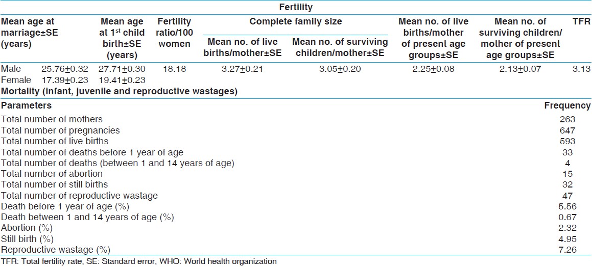Table 2: Fertility and mortality data following parameters suggested by WHO (1964 and 1968),<sup>[8],[9]</sup> and Mahadevan (1986),<sup>[10]</sup>