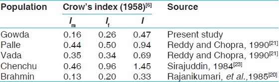Table 4: Indices of selection intensity among South Indian populations