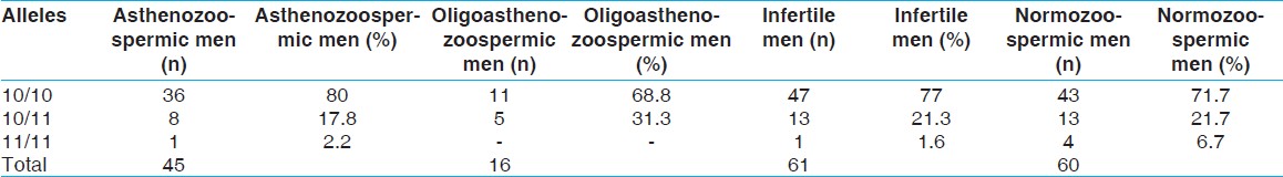 Table 1: Number and frequency of each genotype in asthenozoospermic and oligoasthenozoospermic infertile men and normospermic men