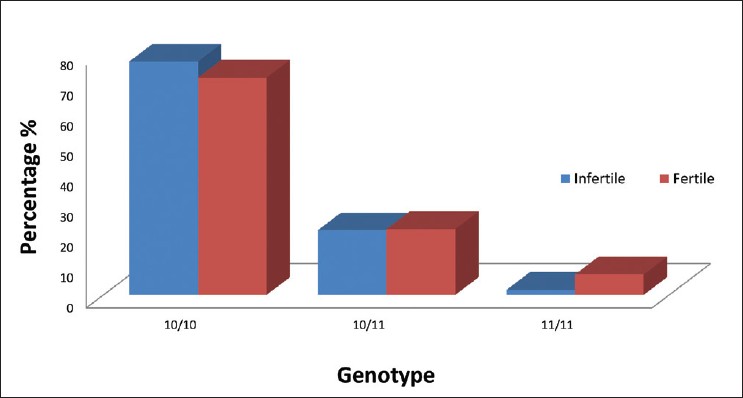 Figure 3: Bar diagram indicating the genotype frequency distribution between infertile and control men of Erode and Nilgiri districts of Tamil Nadu