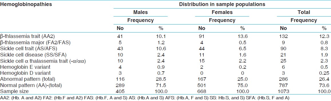 Table 1: Sex wise distribution of Hemoglobinopaties in the study population