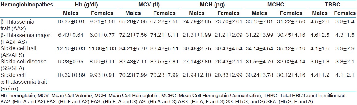 Table 2: Hematological Profile of Hemoglobinopathies