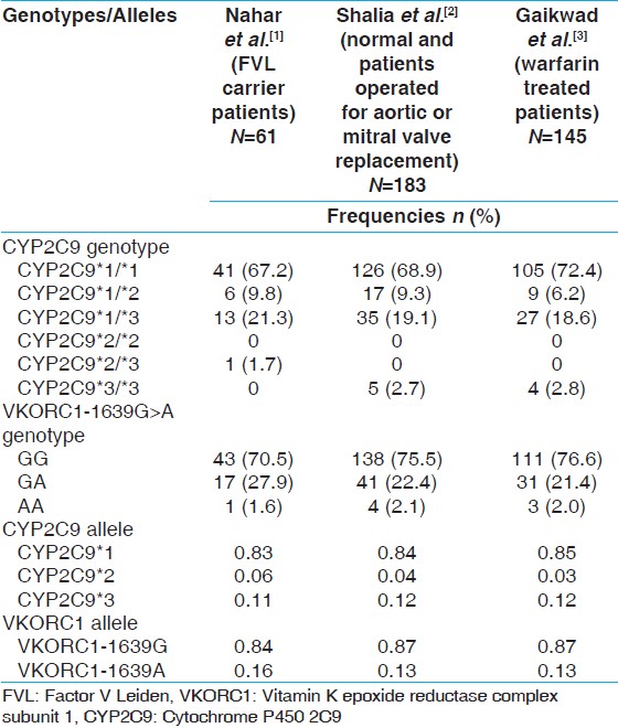 Table 1: Genotype and allele frequencies of CYP2C9 and VKORC1 in few studies from India