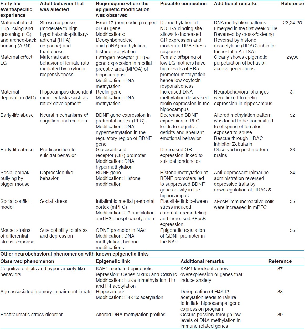 Table 1: Early-life experiences/environmental factors and their associated epigenetic modification