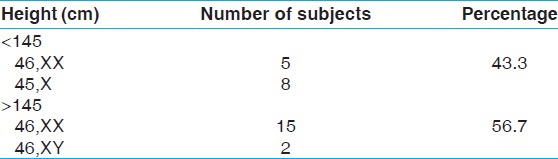 Table 1: Distribution of subjects according to height (<i>n</i>=30)
