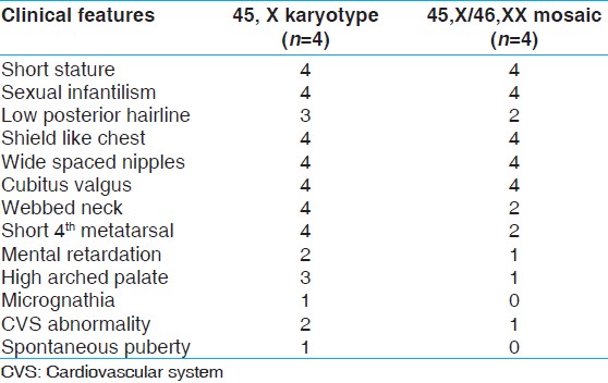 Table 2: Clinical features of subjects with abnormal chromosomal pattern (Turner karyotype)