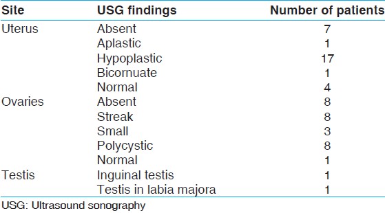 Table 4: Distribution of subjects according to USG findings (<i>n</i>=30)
