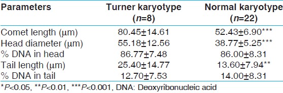 Table 5: Comparison between normal karyotype and Turner karyotype