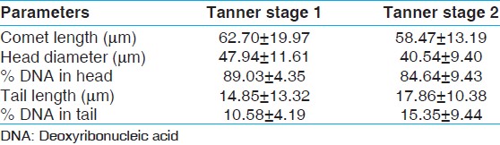 Table 6: Comparison of comet parameters between subjects with breast Tanner stage 1 and 2